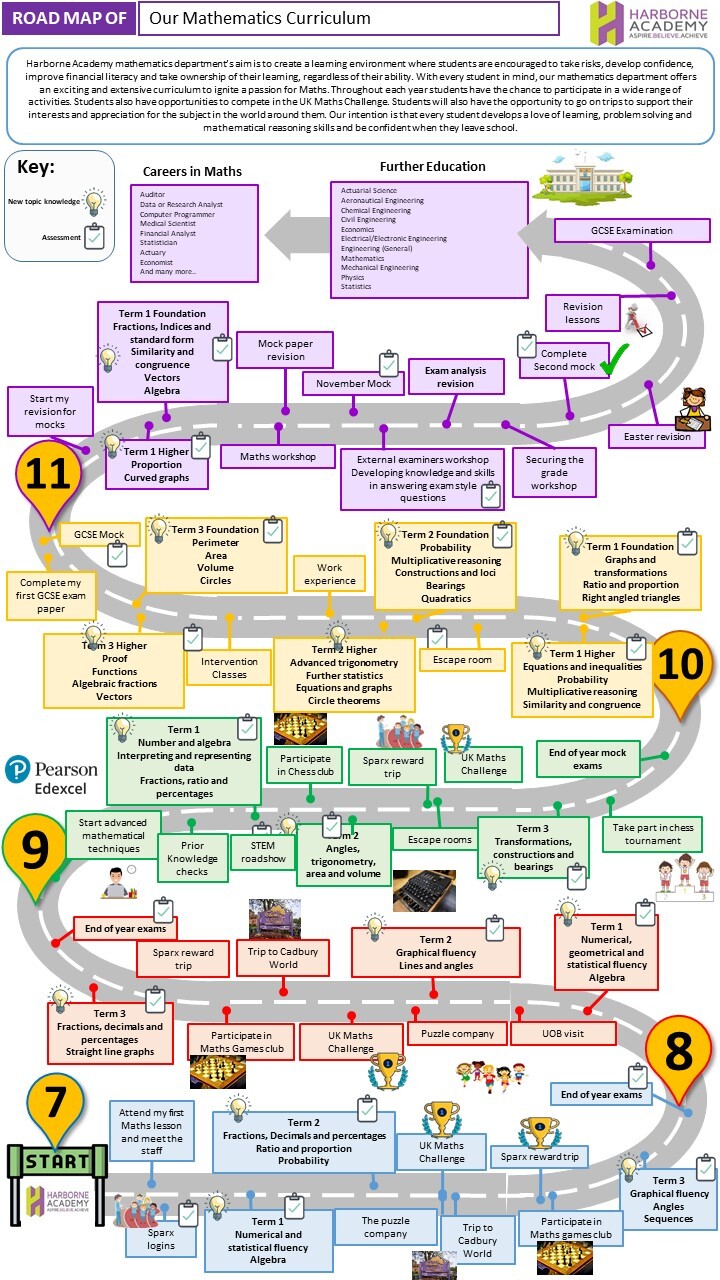 Maths Learning Journey