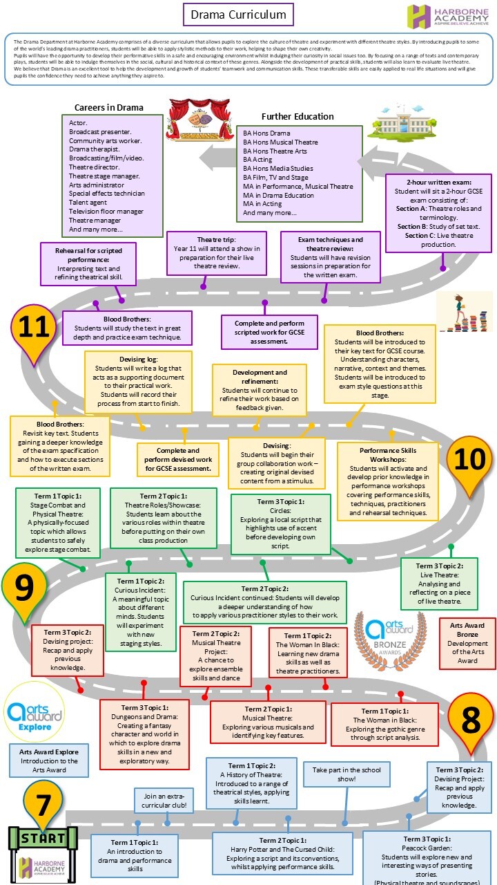 Drama curriculum learning journey