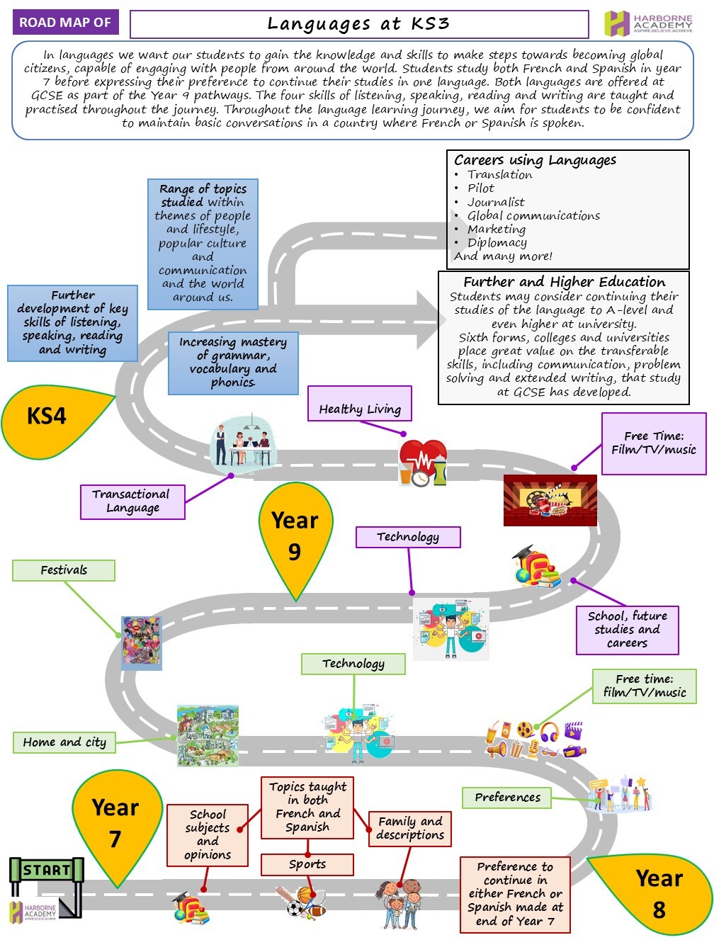 Curriculum Roadmap Languages 2024 onwards KS3